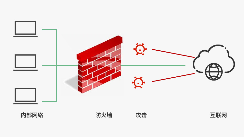 防火墙性能强化