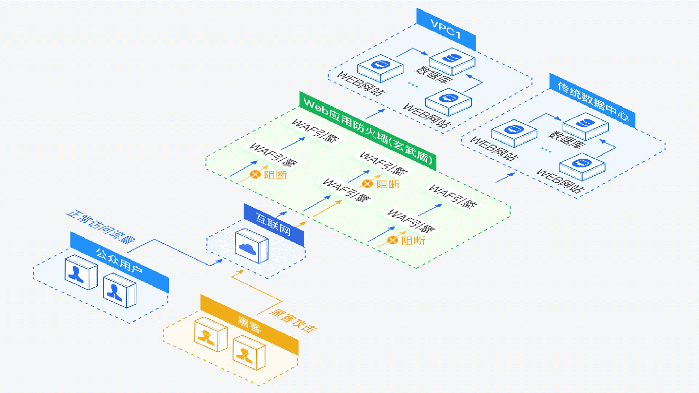 云WAF架构示意图