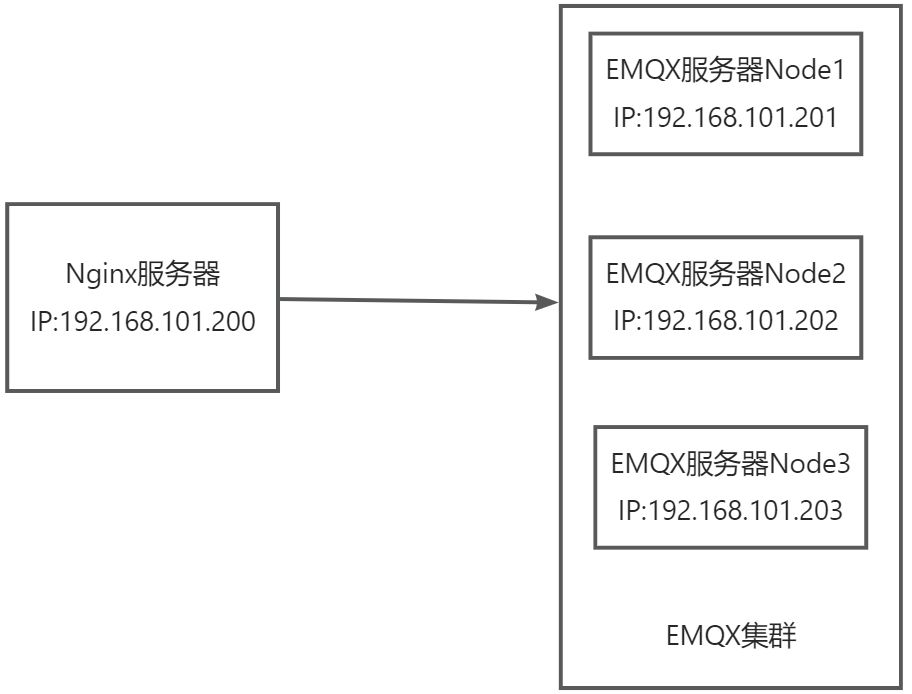 配置图示