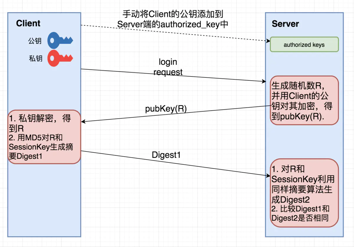 SSH密钥对示意图