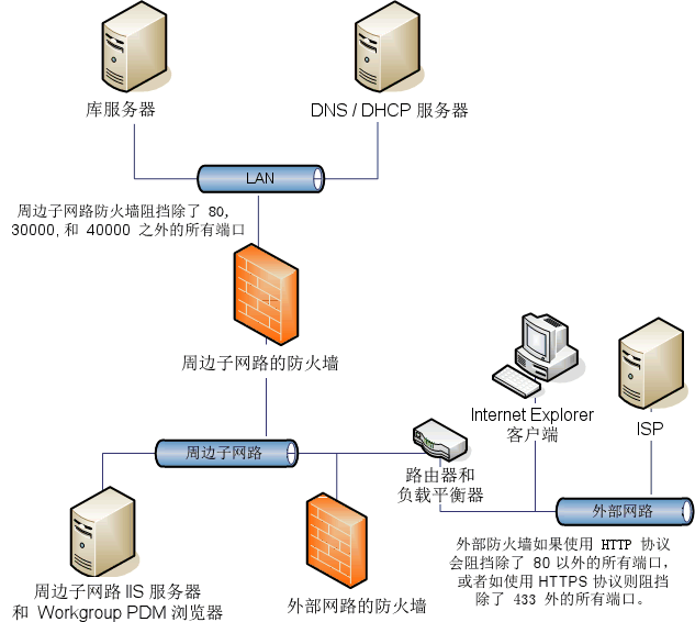 创建和管理访问控制列表