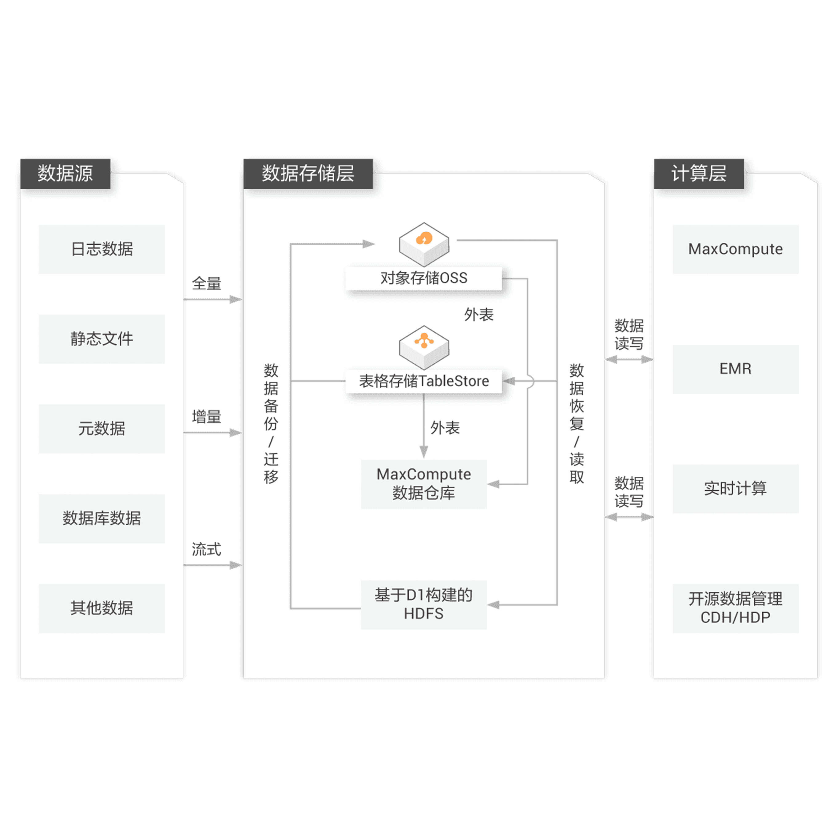 云计算数据存储的示意图