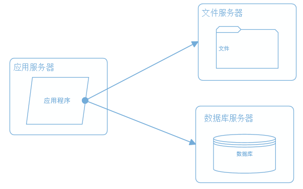 Apache模块配置