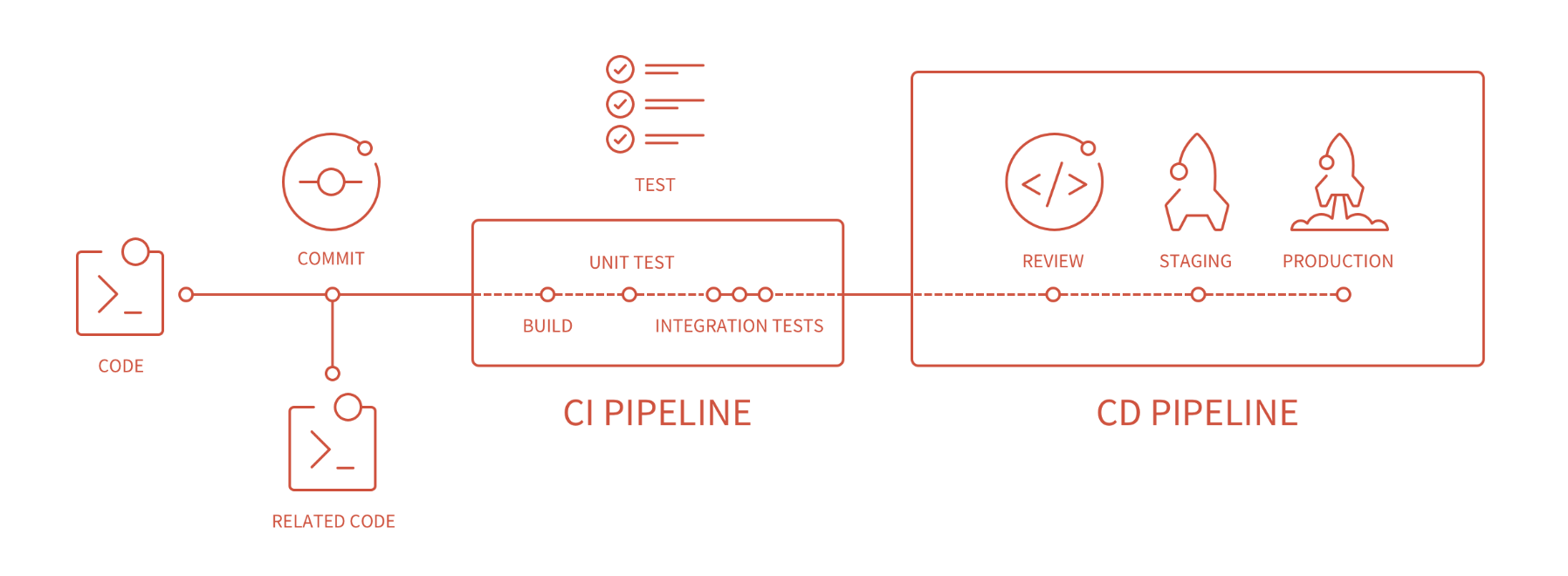 GitLab CI/CD流程图