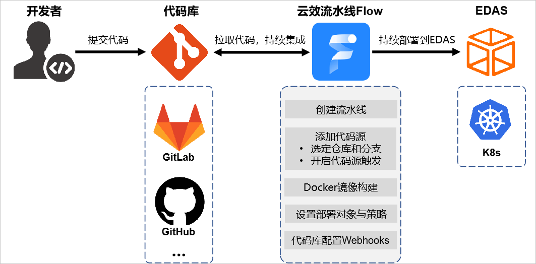 GitLab高级配置示例