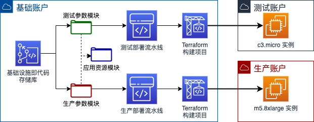 Terraform管理AWS资源