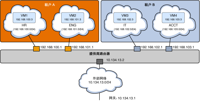 OpenStack架构示例图