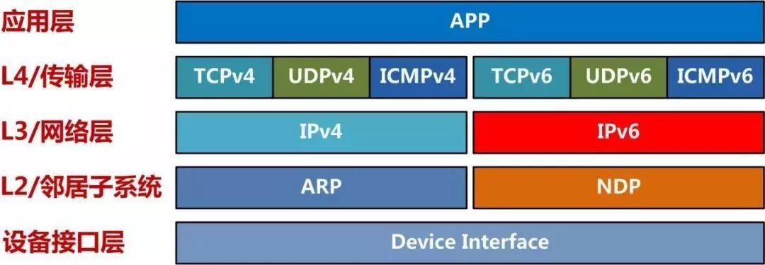 IPv6在物联网中的应用