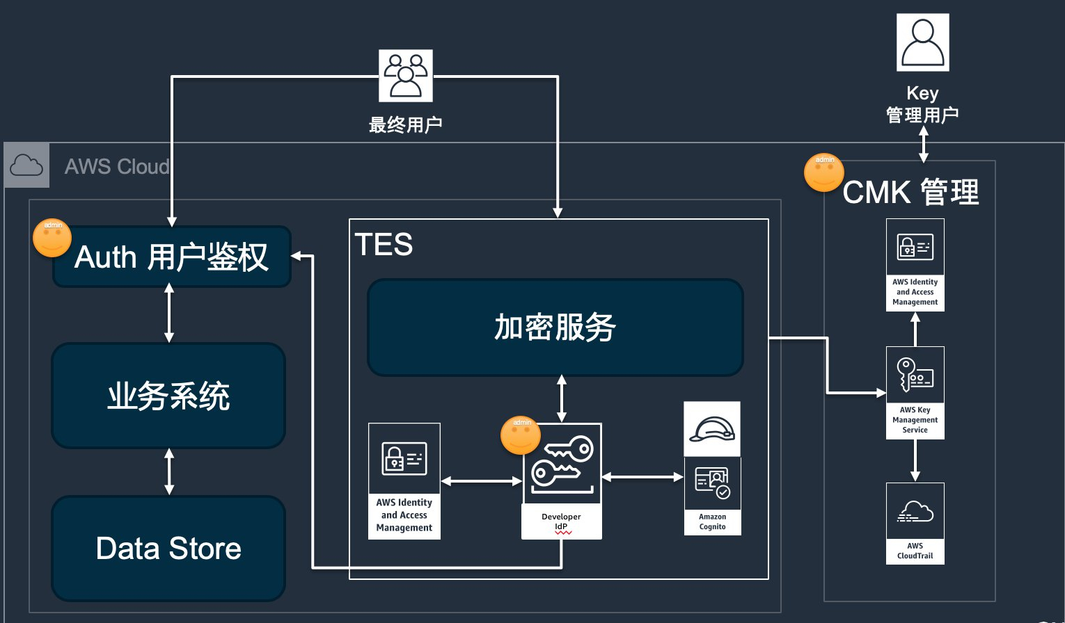 加密过程