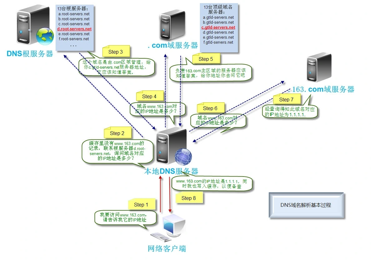 DNS查询流程示意图